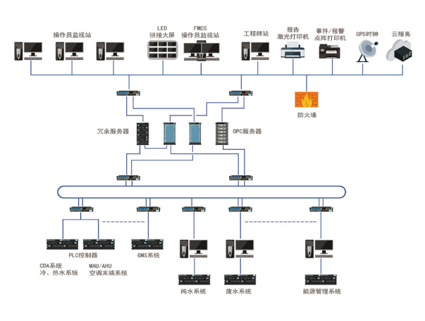 FMCS 廠務監(jiān)控系統(tǒng)