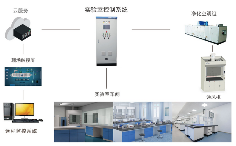 恒溫恒濕控制系統(tǒng)的內(nèi)部溫濕度怎么控制？
