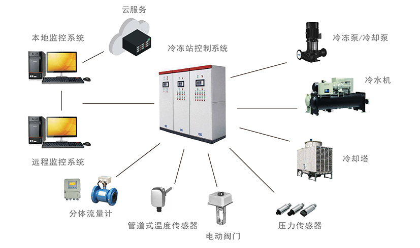 冷、熱源<br>智能控制系統(tǒng)