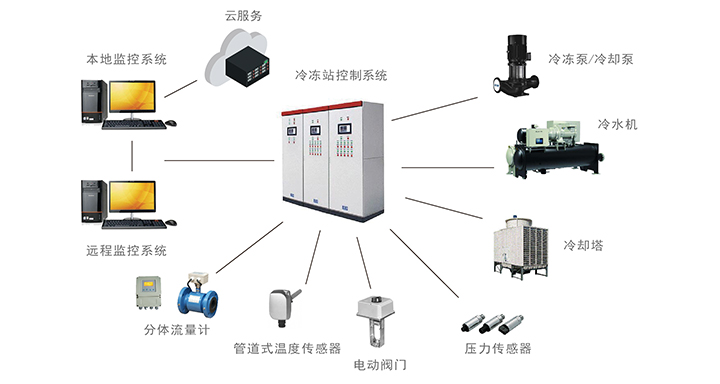 冷、熱源<br>智能控制系統(tǒng)